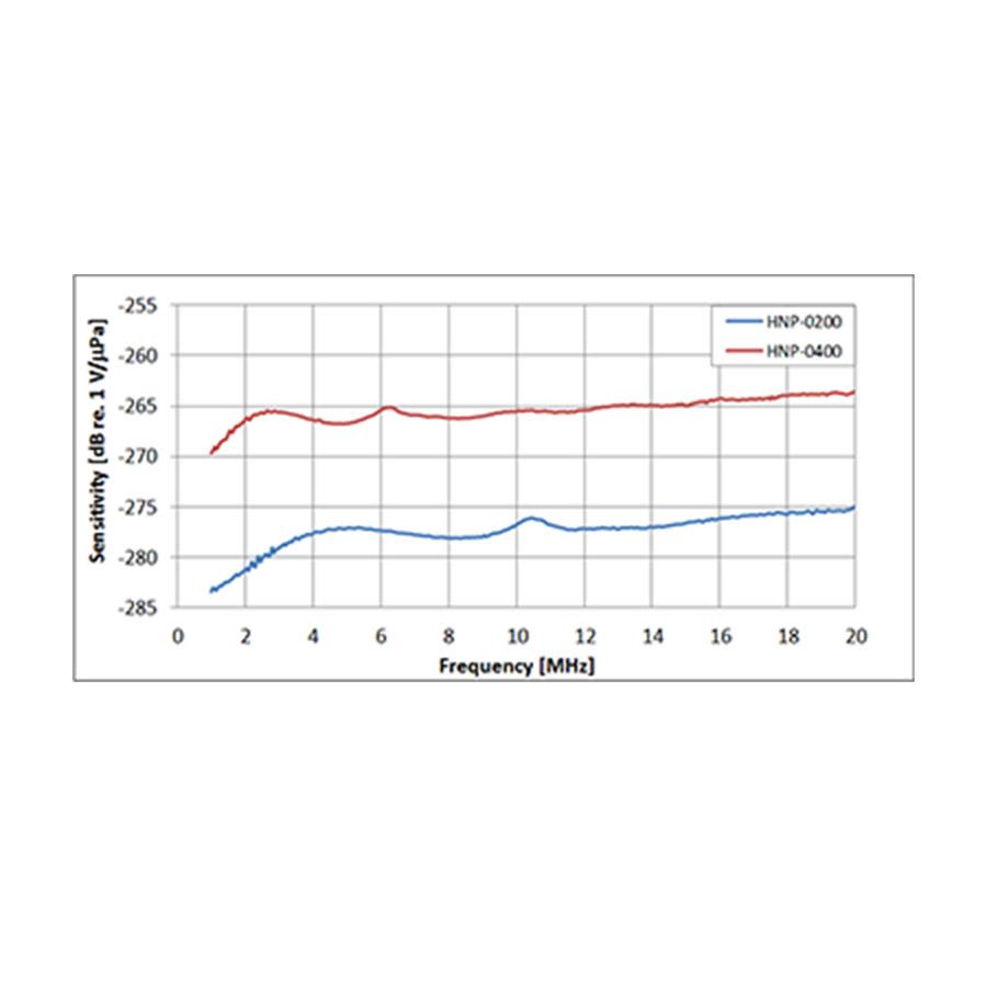 ONDA针式水听器 HNP-系列 ONDA针式水听器 HNP-系列