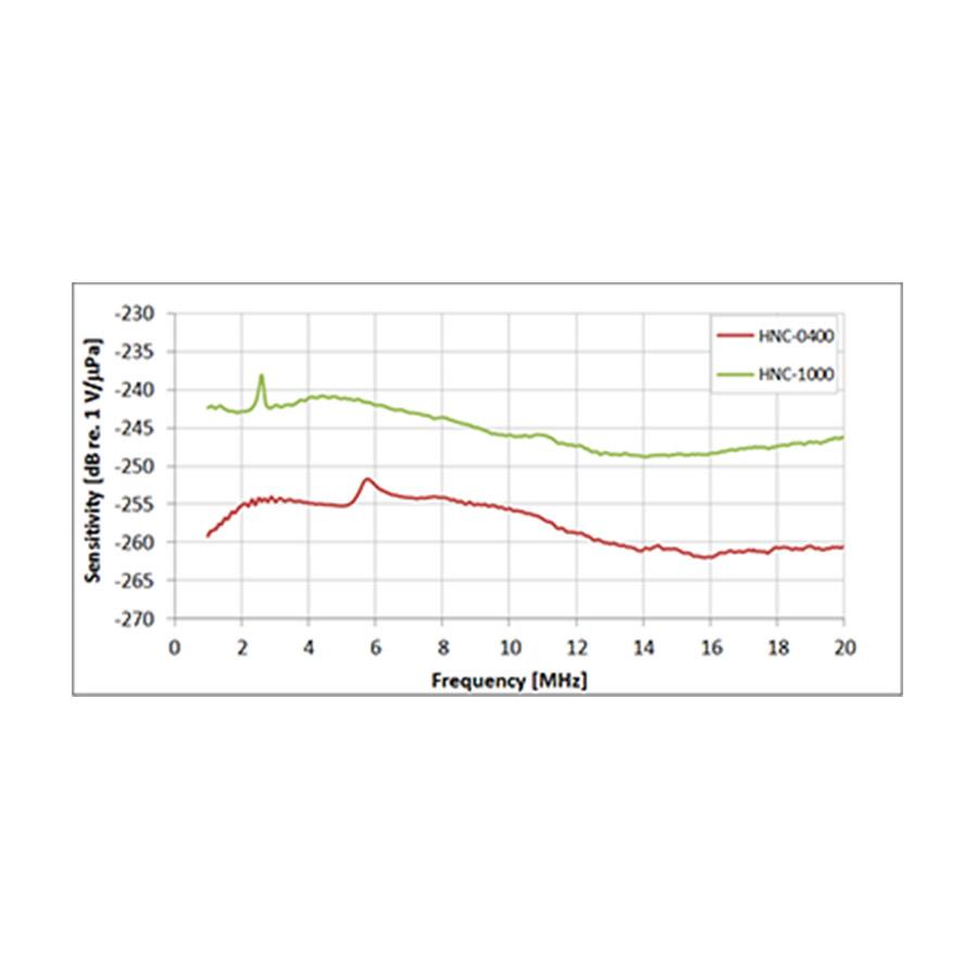 ONDA针式水听器 HNC-系列 ONDA针式水听器 HNC-系列