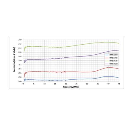 ONDA膜式水听器 HM 系列